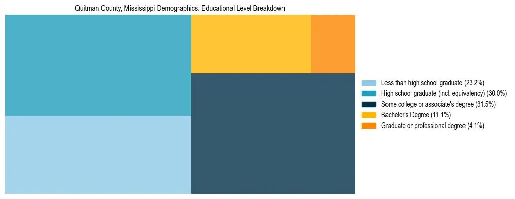 Treemap chart illustrating the educational attainment breakdown for population 25 years and over in Quitman County, Mississippi.