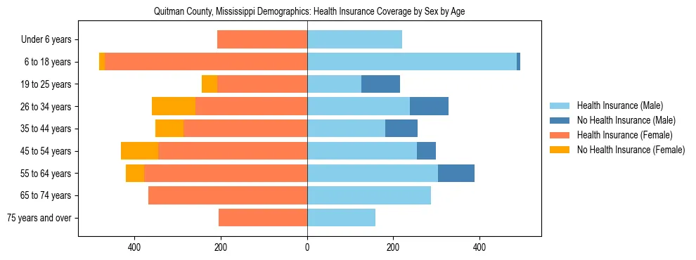 Pyramid chart showing health insurance coverage by age and sex in Quitman County, Mississippi.