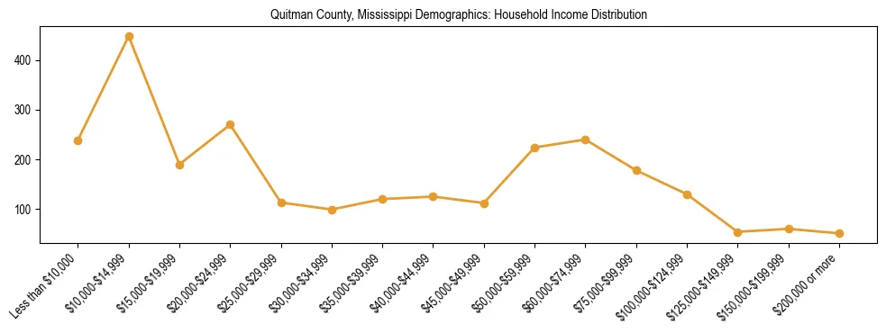 Horizontal bar chart showing household income distribution in Quitman County, Mississippi.