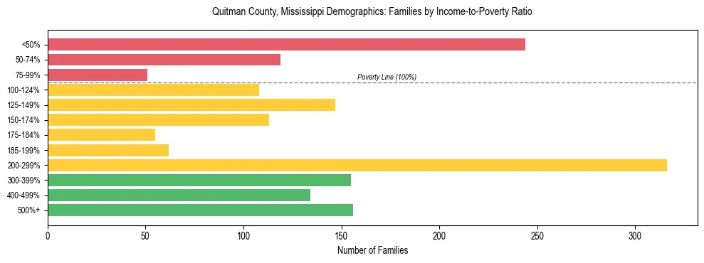 Horizontal bar chart showing family distribution by income-to-poverty ratio in Quitman County, Mississippi, based on 2023 ACS data.