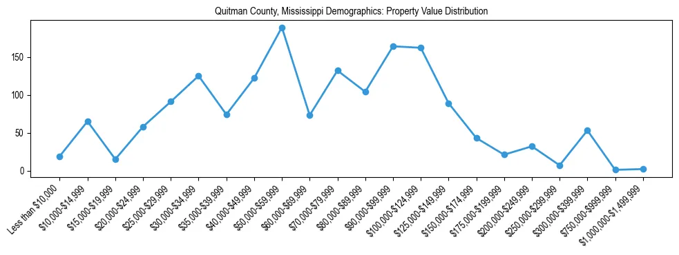 Line chart showing the distribution of property values for owner-occupied housing units in Quitman County, Mississippi.
