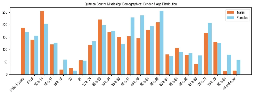 Bar chart showing the population distribution of Quitman County, Mississippi by age group and gender, based on 2023 ACS data.
