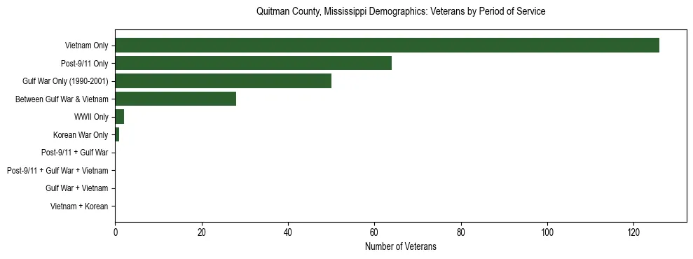 Horizontal bar chart showing veteran distribution by period of military service in Quitman County, Mississippi, based on 2023 ACS data.