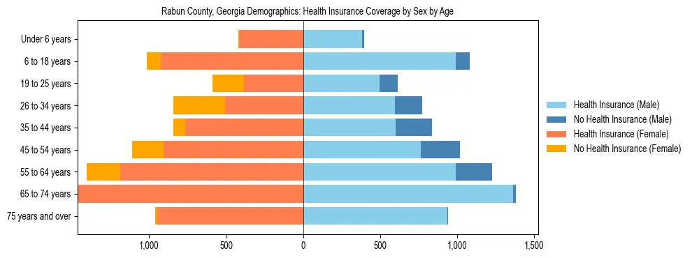 Pyramid chart showing health insurance coverage by age and sex in Rabun County, Georgia.