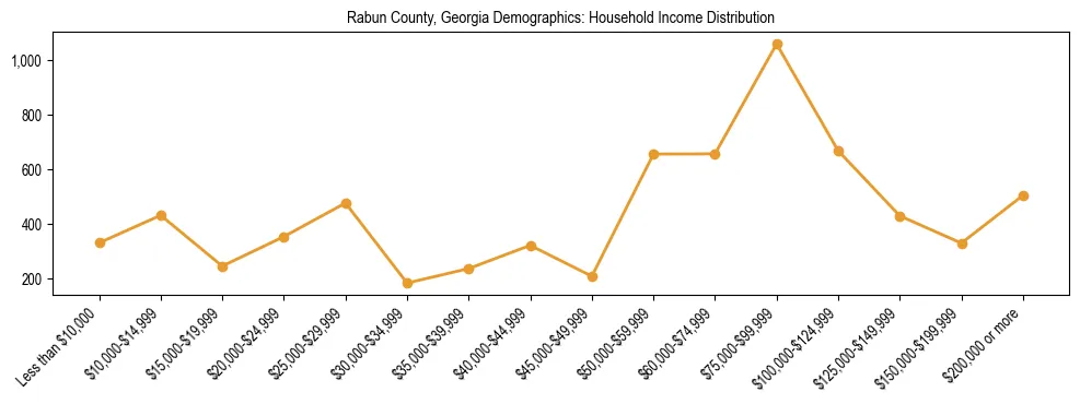 Horizontal bar chart showing household income distribution in Rabun County, Georgia.