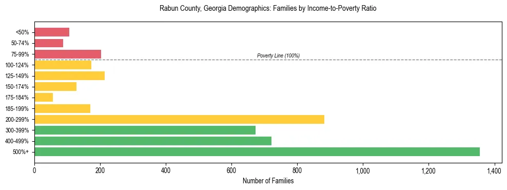 Horizontal bar chart showing family distribution by income-to-poverty ratio in Rabun County, Georgia, based on 2023 ACS data.