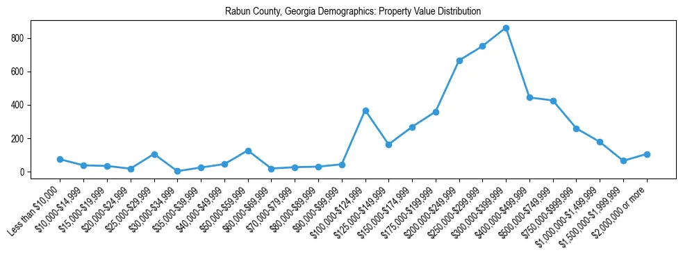 Line chart showing the distribution of property values for owner-occupied housing units in Rabun County, Georgia.