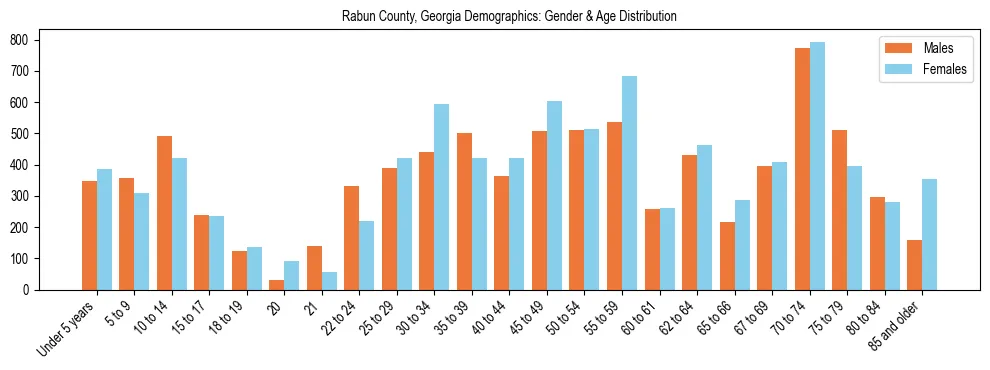 Bar chart showing the population distribution of Rabun County, Georgia by age group and gender, based on 2023 ACS data.