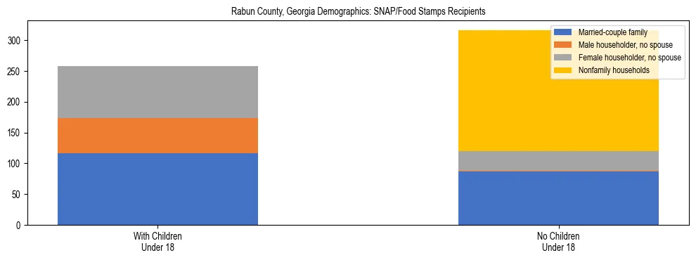 Stacked bar chart showing SNAP/Food Stamps recipient household composition by presence of children under 18 in Rabun County, Georgia, based on 2023 ACS data.