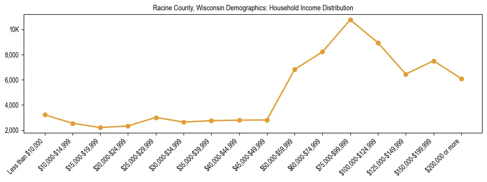 Horizontal bar chart showing household income distribution in Racine County, Wisconsin.
