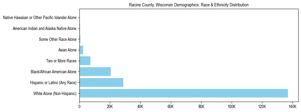 Race and Ethnicity Distribution Chart for Racine County, Wisconsin