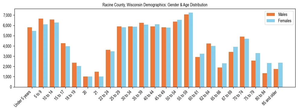 Bar chart showing the population distribution of Racine County, Wisconsin by age group and gender, based on 2023 ACS data.
