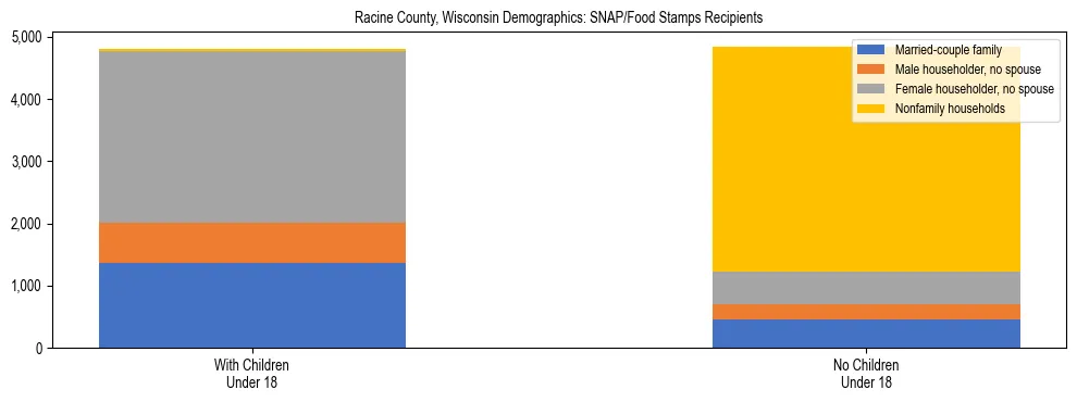 Stacked bar chart showing SNAP/Food Stamps recipient household composition by presence of children under 18 in Racine County, Wisconsin, based on 2023 ACS data.