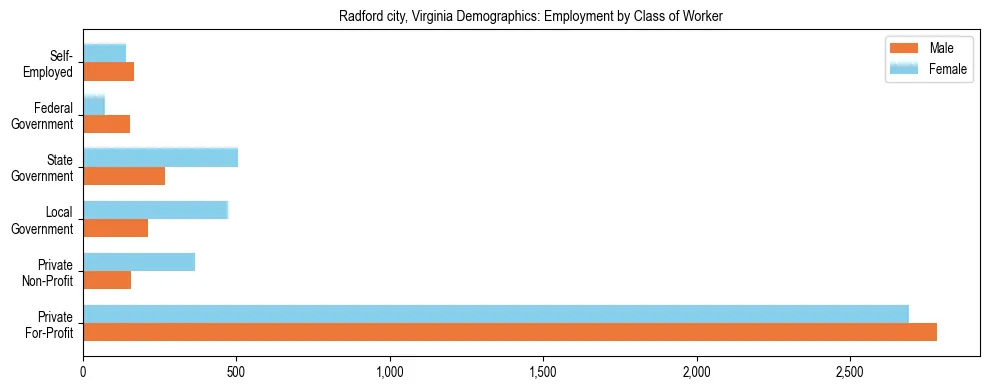 Horizontal bar chart showing employment distribution by class of worker and gender in Radford city, Virginia, based on 2023 ACS data.