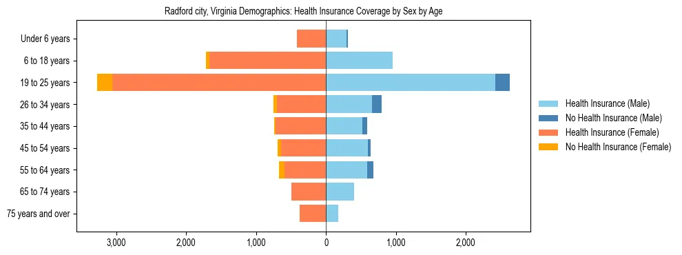 Pyramid chart showing health insurance coverage by age and sex in Radford city, Virginia.