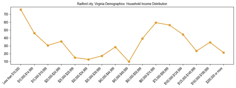 Horizontal bar chart showing household income distribution in Radford city, Virginia.