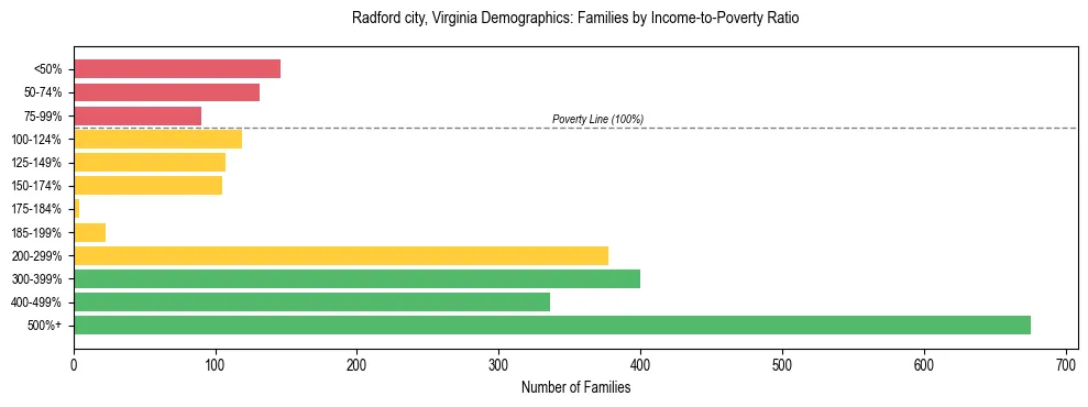 Horizontal bar chart showing family distribution by income-to-poverty ratio in Radford city, Virginia, based on 2023 ACS data.