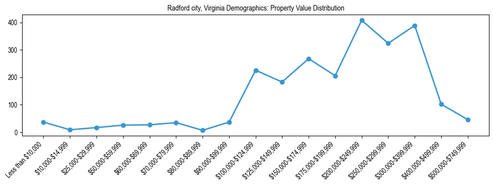 Line chart showing the distribution of property values for owner-occupied housing units in Radford city, Virginia.