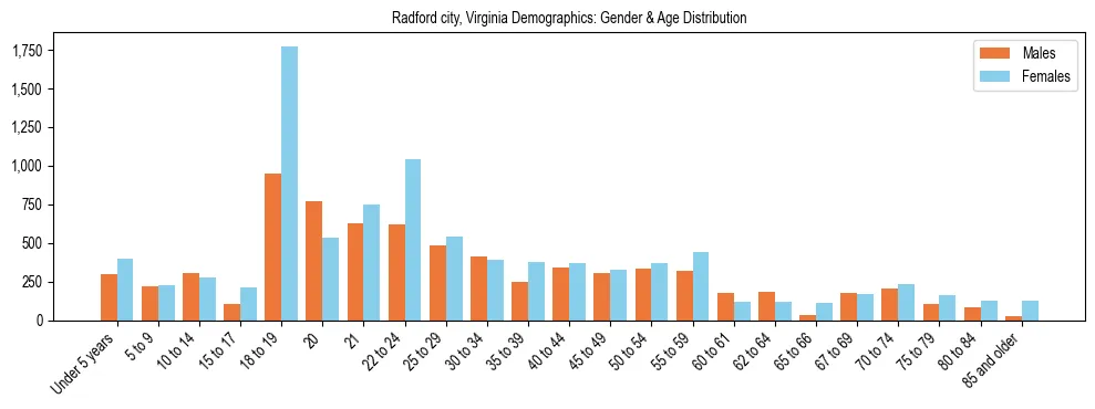 Bar chart showing the population distribution of Radford city, Virginia by age group and gender, based on 2023 ACS data.