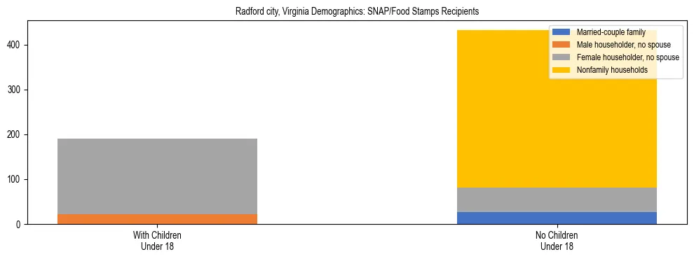 Stacked bar chart showing SNAP/Food Stamps recipient household composition by presence of children under 18 in Radford city, Virginia, based on 2023 ACS data.