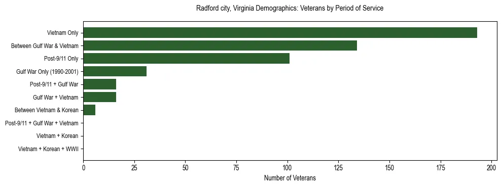 Horizontal bar chart showing veteran distribution by period of military service in Radford city, Virginia, based on 2023 ACS data.