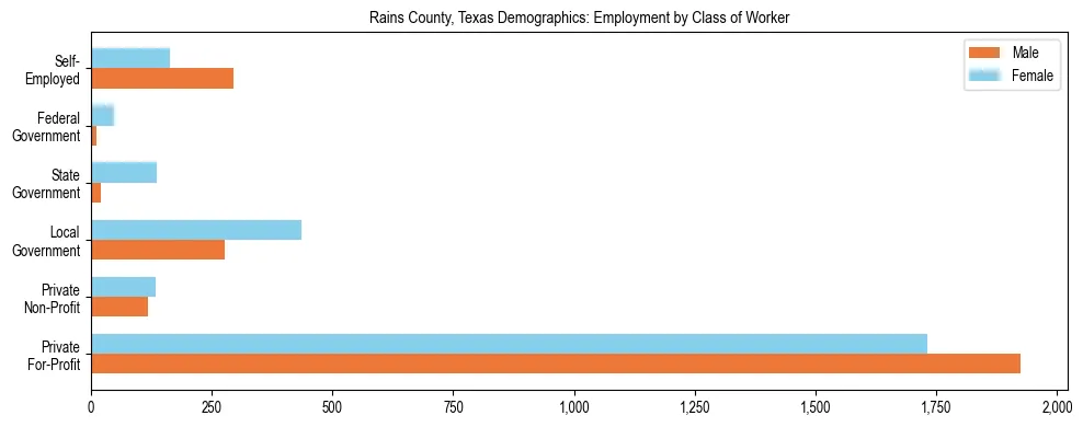 Horizontal bar chart showing employment distribution by class of worker and gender in Rains County, Texas, based on 2023 ACS data.