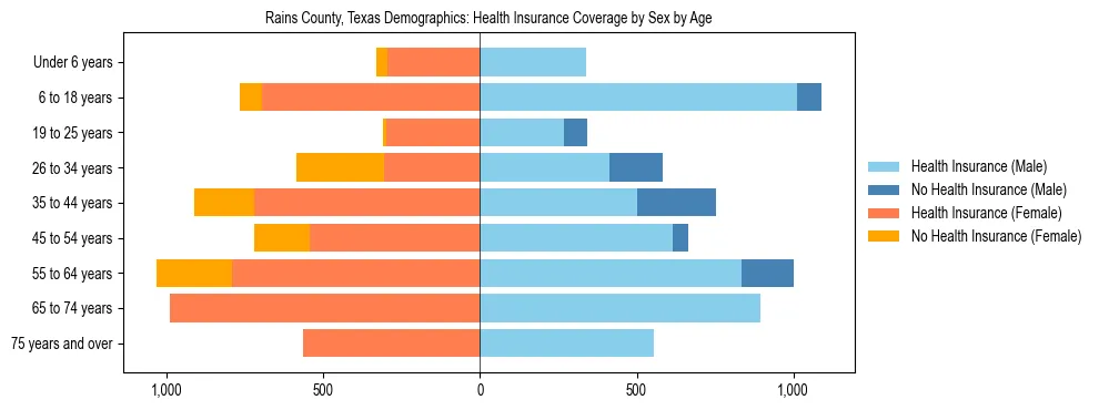 Pyramid chart showing health insurance coverage by age and sex in Rains County, Texas.