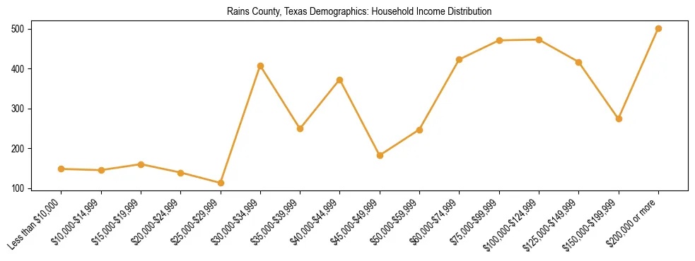 Horizontal bar chart showing household income distribution in Rains County, Texas.