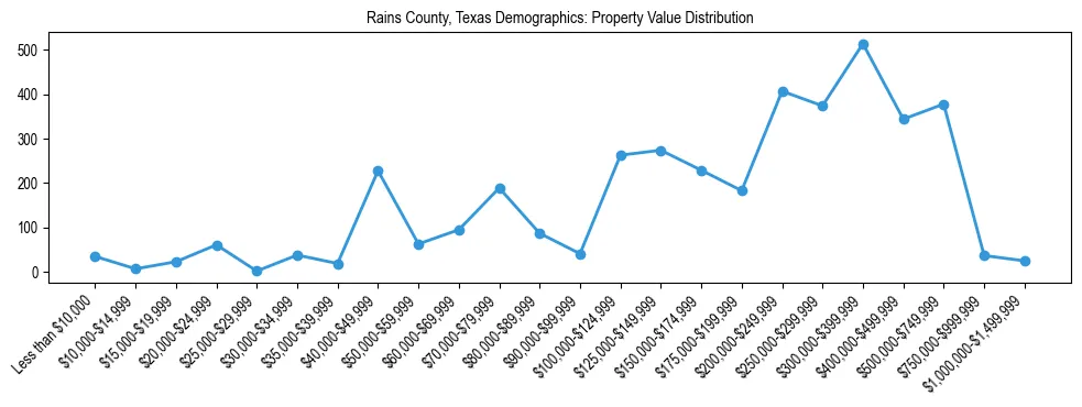 Line chart showing the distribution of property values for owner-occupied housing units in Rains County, Texas.
