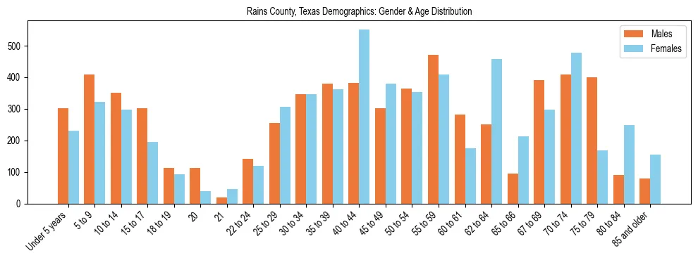 Bar chart showing the population distribution of Rains County, Texas by age group and gender, based on 2023 ACS data.