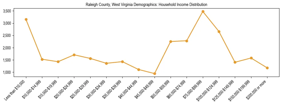 Horizontal bar chart showing household income distribution in Raleigh County, West Virginia.