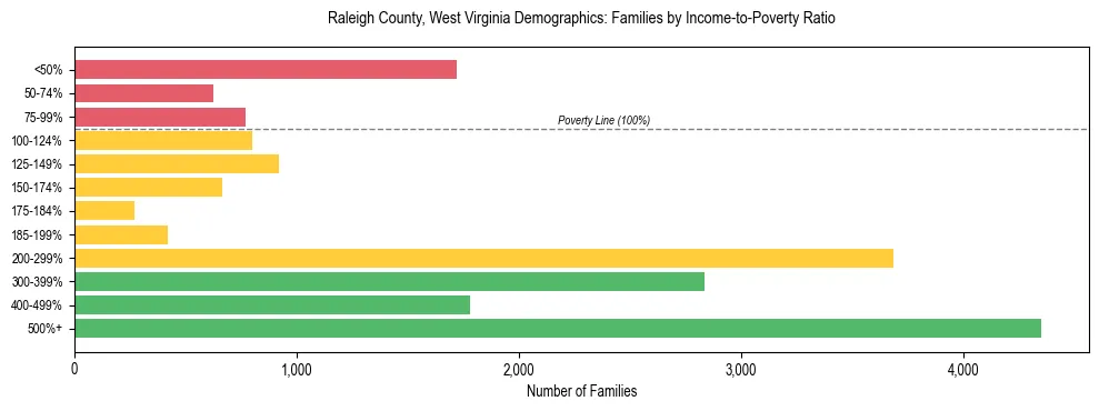Horizontal bar chart showing family distribution by income-to-poverty ratio in Raleigh County, West Virginia, based on 2023 ACS data.