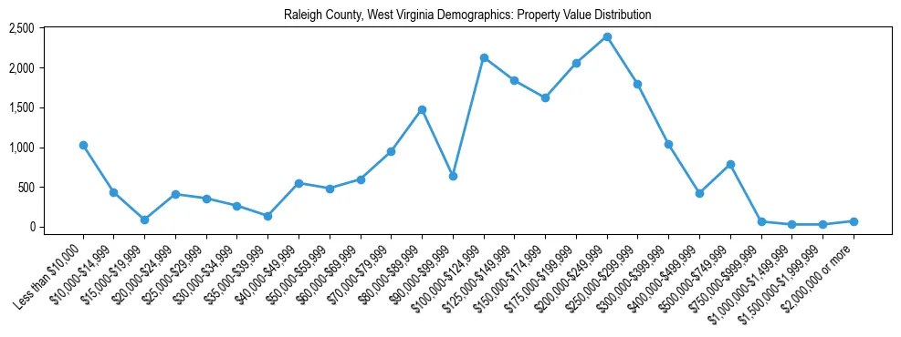 Line chart showing the distribution of property values for owner-occupied housing units in Raleigh County, West Virginia.