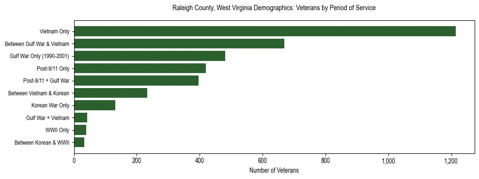 Horizontal bar chart showing veteran distribution by period of military service in Raleigh County, West Virginia, based on 2023 ACS data.