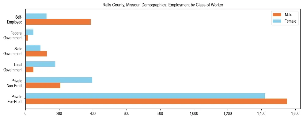 Horizontal bar chart showing employment distribution by class of worker and gender in Ralls County, Missouri, based on 2023 ACS data.