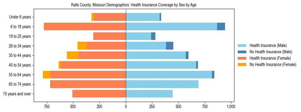Pyramid chart showing health insurance coverage by age and sex in Ralls County, Missouri.