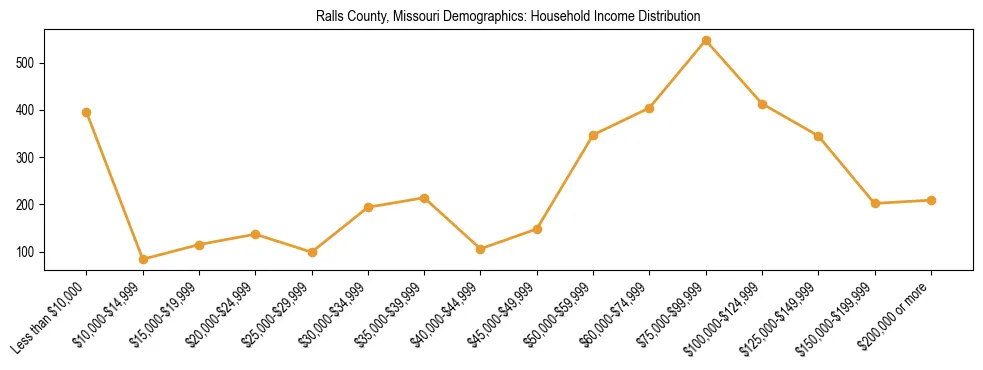 Horizontal bar chart showing household income distribution in Ralls County, Missouri.