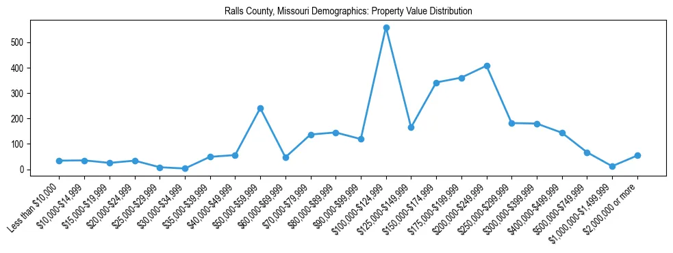 Line chart showing the distribution of property values for owner-occupied housing units in Ralls County, Missouri.