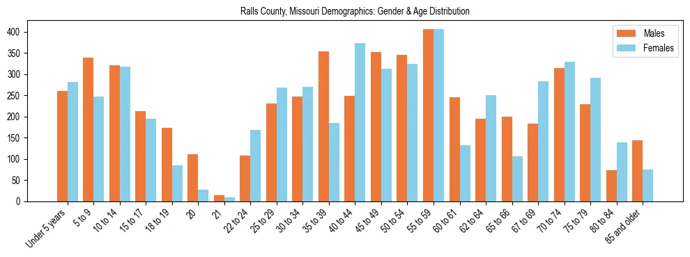 Bar chart showing the population distribution of Ralls County, Missouri by age group and gender, based on 2023 ACS data.