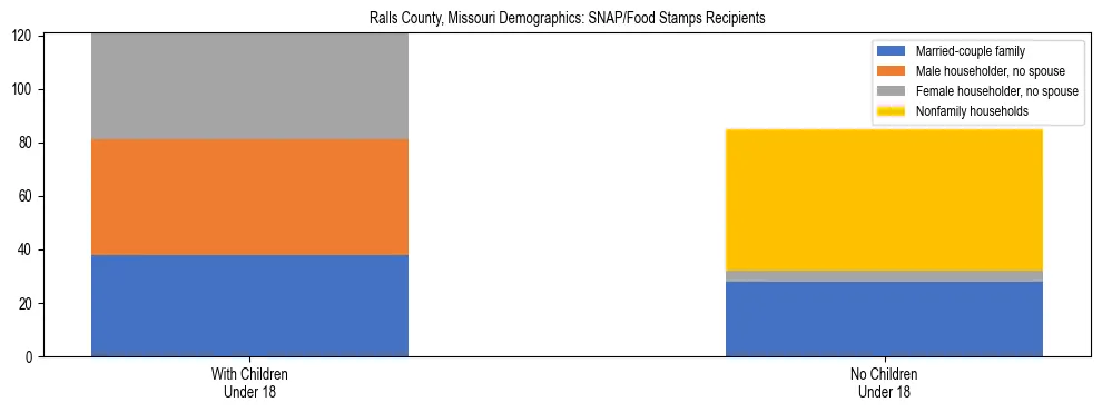 Stacked bar chart showing SNAP/Food Stamps recipient household composition by presence of children under 18 in Ralls County, Missouri, based on 2023 ACS data.