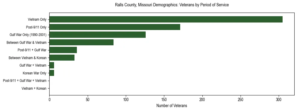 Horizontal bar chart showing veteran distribution by period of military service in Ralls County, Missouri, based on 2023 ACS data.