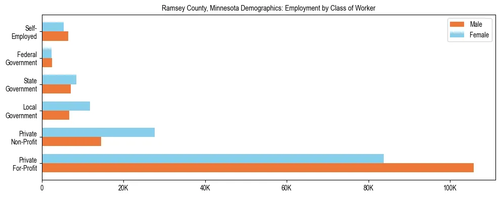 Horizontal bar chart showing employment distribution by class of worker and gender in Ramsey County, Minnesota, based on 2023 ACS data.