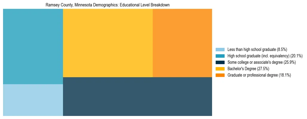 Treemap chart illustrating the educational attainment breakdown for population 25 years and over in Ramsey County, Minnesota.