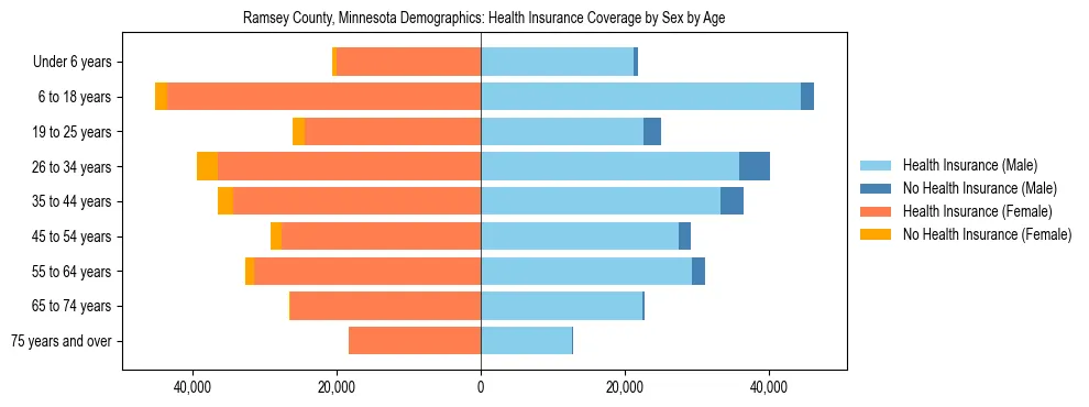 Pyramid chart showing health insurance coverage by age and sex in Ramsey County, Minnesota.