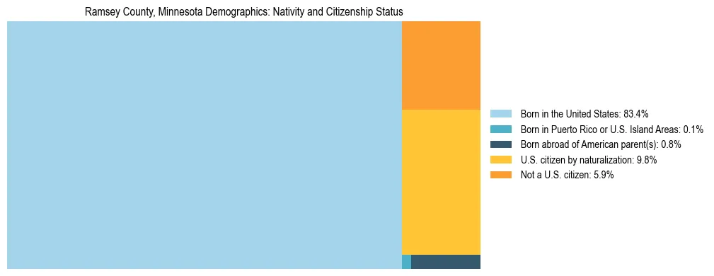 Treemap showing the population distribution by nativity and citizenship status in Ramsey County, Minnesota based on U.S. Census data.