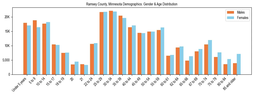 Bar chart showing the population distribution of Ramsey County, Minnesota by age group and gender, based on 2023 ACS data.