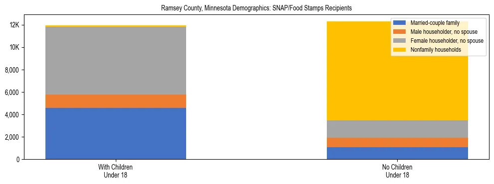 Stacked bar chart showing SNAP/Food Stamps recipient household composition by presence of children under 18 in Ramsey County, Minnesota, based on 2023 ACS data.