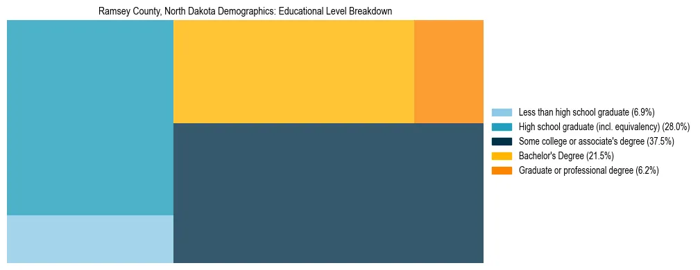 Treemap chart illustrating the educational attainment breakdown for population 25 years and over in Ramsey County, North Dakota.