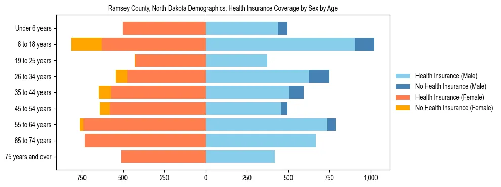 Pyramid chart showing health insurance coverage by age and sex in Ramsey County, North Dakota.