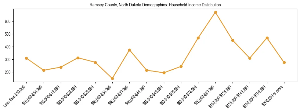 Horizontal bar chart showing household income distribution in Ramsey County, North Dakota.